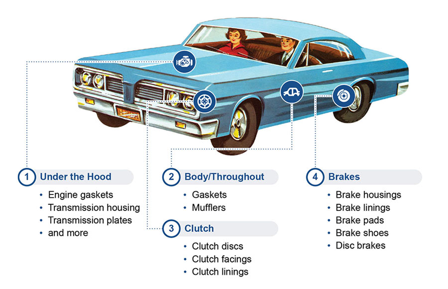 Illustration of a classic blue car with labeled sections highlighting parts that may contain asbestos. Four numbered categories are shown: (1) Under the Hood – engine gaskets, transmission housing, transmission plates; (2) Body/Throughout – gaskets, mufflers; (3) Clutch – clutch discs, clutch facings, clutch linings; and (4) Brakes – brake housings, brake linings, brake pads, brake shoes, disc brakes. Icons and dotted lines point to the corresponding areas of the car.